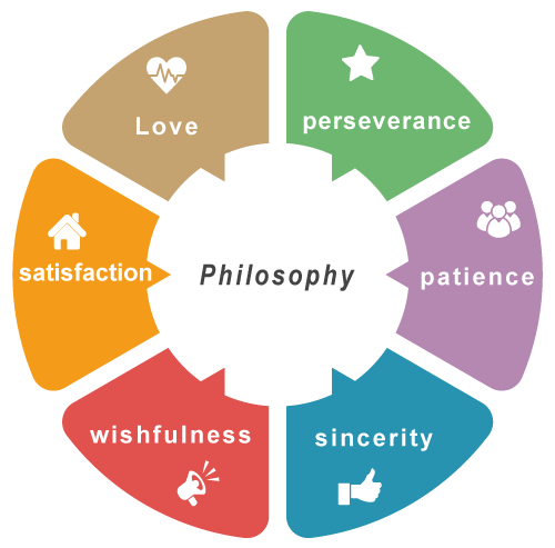 Philosophy Love, patience, perseverance, sincerity, wishfulness, satisfaction