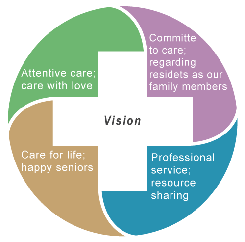 Vision-Attentive care; care with love,Committed to care; regarding residents as our family members,Professional service; resource sharing,Care for life; happy seniors
